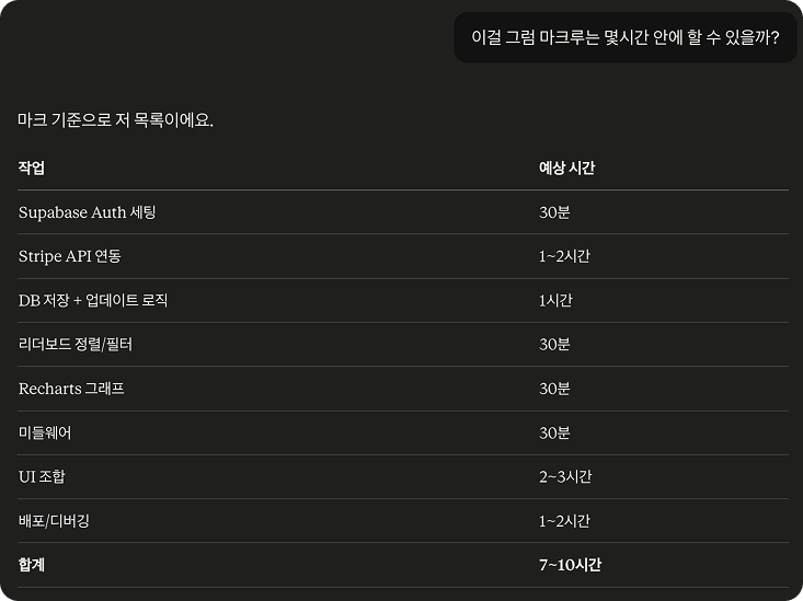 마크 루 예상 작업 시간 (계산 책임자: 끌로드 AI)