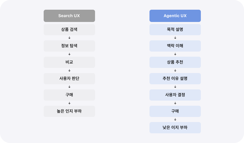 Search UX와 Agentic UX 비교