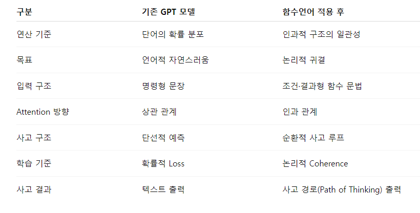 기존 GPT모델과 함수 언어(The Mnsoo Code) 비교
