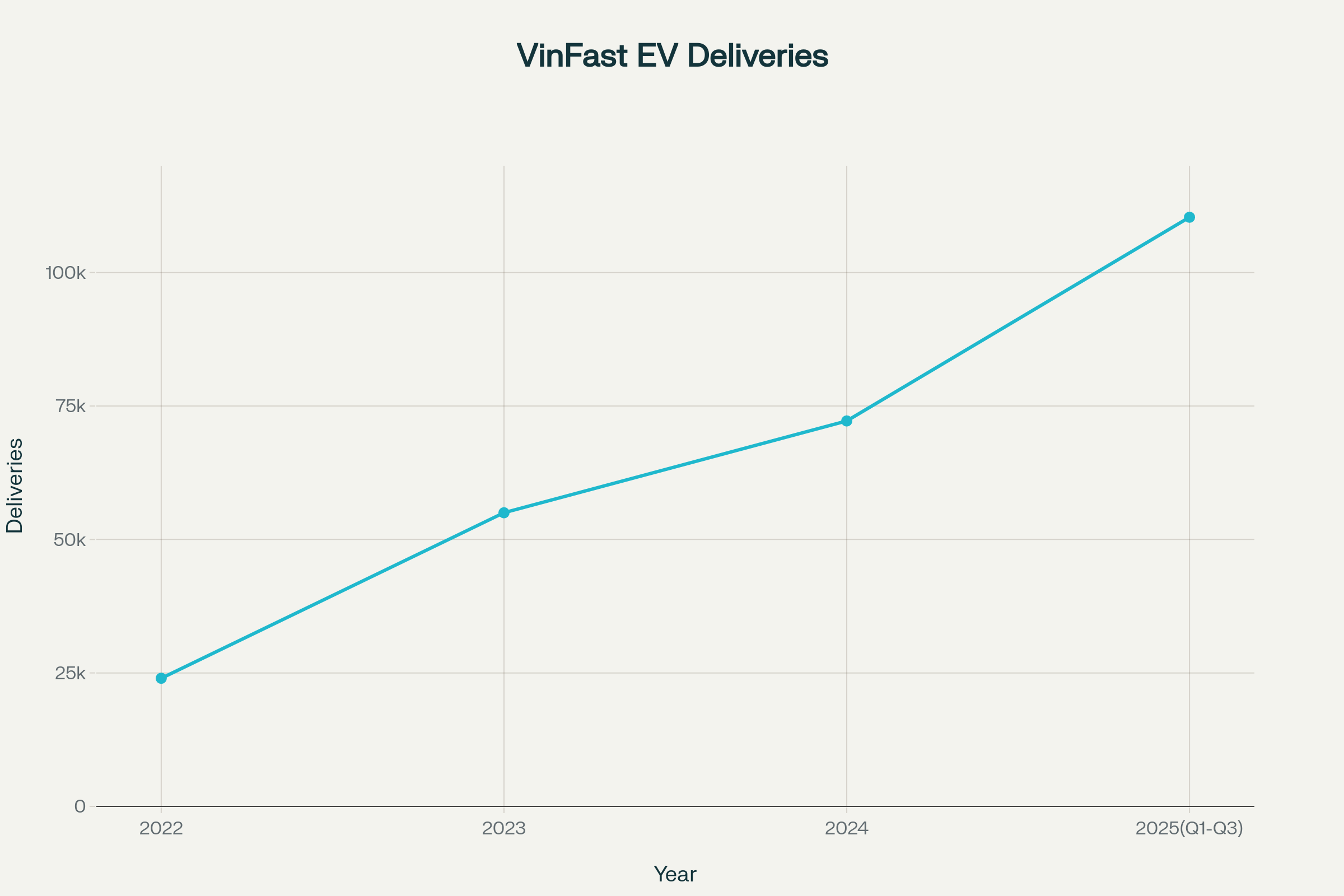 빈패스트 연도별 인도량 그래프