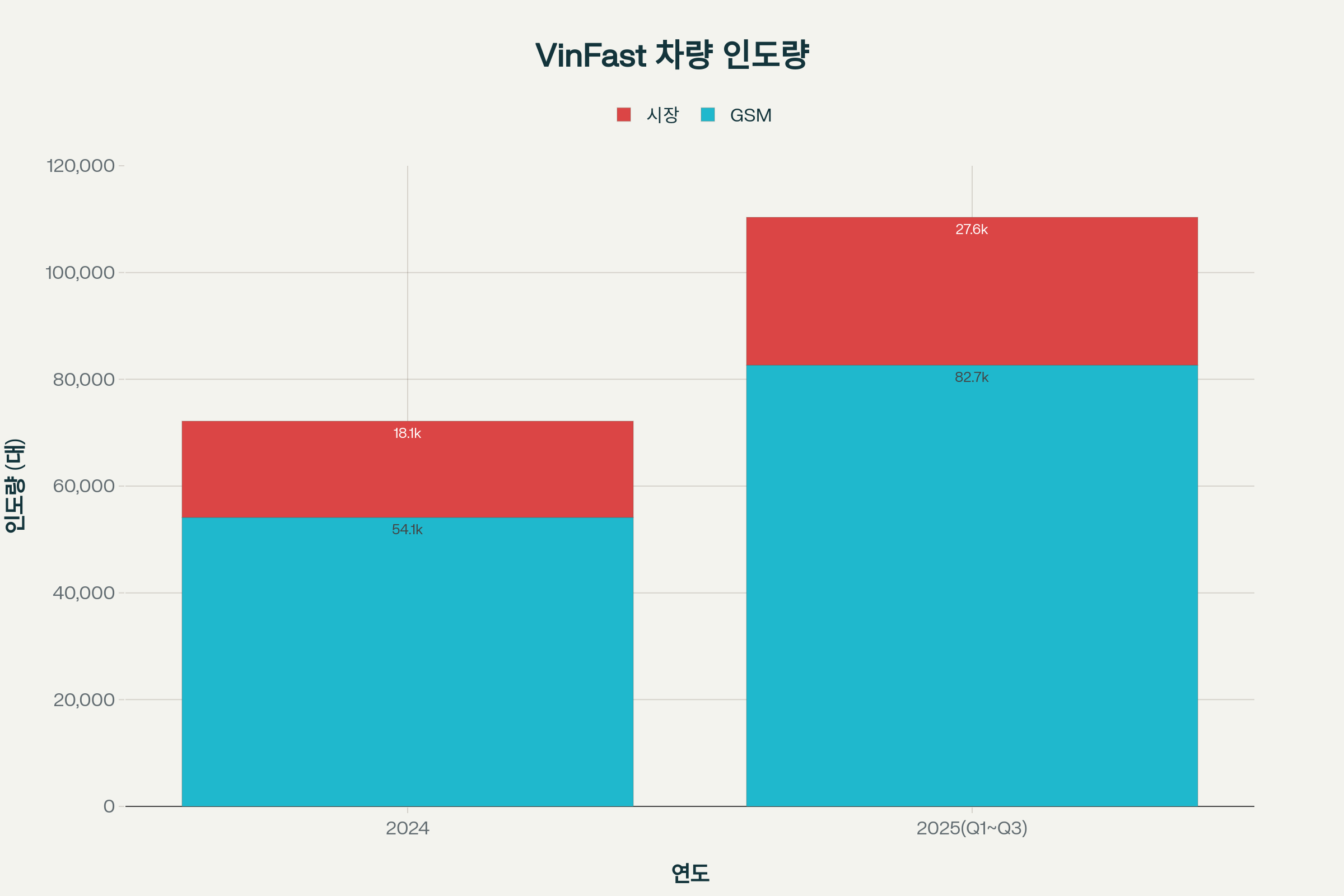 GSM 없었으면 실적 발표 어떻게 했을까.. 2024 - 2025 Q3 인도량 Breakdown