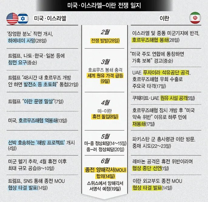 &nbsp; 미국·이스라엘-이란 전쟁 일지 ⓒ 한겨레&nbsp;