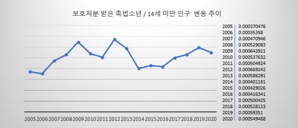 

보호처분을 받은 촉법소년 수를 연도별 14세 미만 인구수로 나누어 추이를 정리한 그래프. 촉법소년 증가세는 가파르지 않았고 2020년에는 오히려 그 수치가 감소했습니다. ⓒ 뉴스포스트&nbsp;