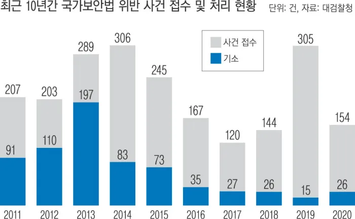국가보안법 제7조(찬양고무죄) 사건 기소율은 보수 정권 시기 훨씬 높았습니다. 

ⓒ 경향신문