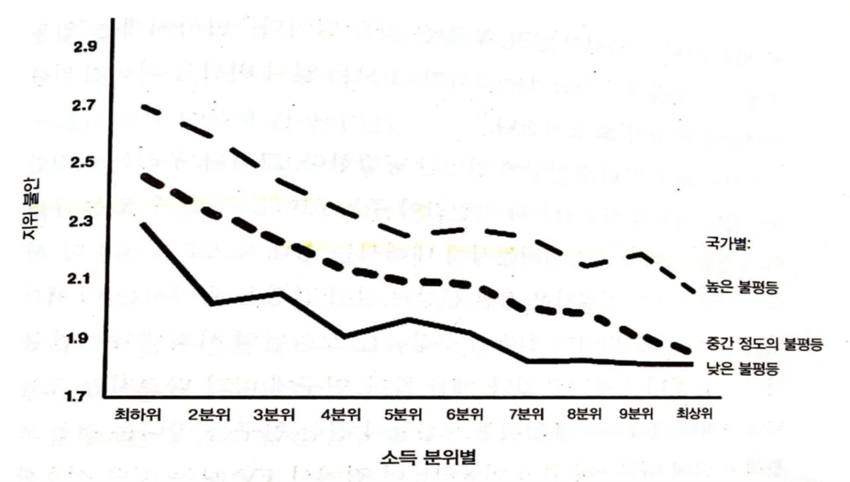 (그래프 2)
불평등이 심한 국가일수록 같은 소득 분위여도 지위 불안을 높게 느낍니다. Layte, Richard, and Whelan, Christopher T, 2014, Who Feels Inferior? A Test of the Status Anxiety Hypothesis of Social Inequality in Health.