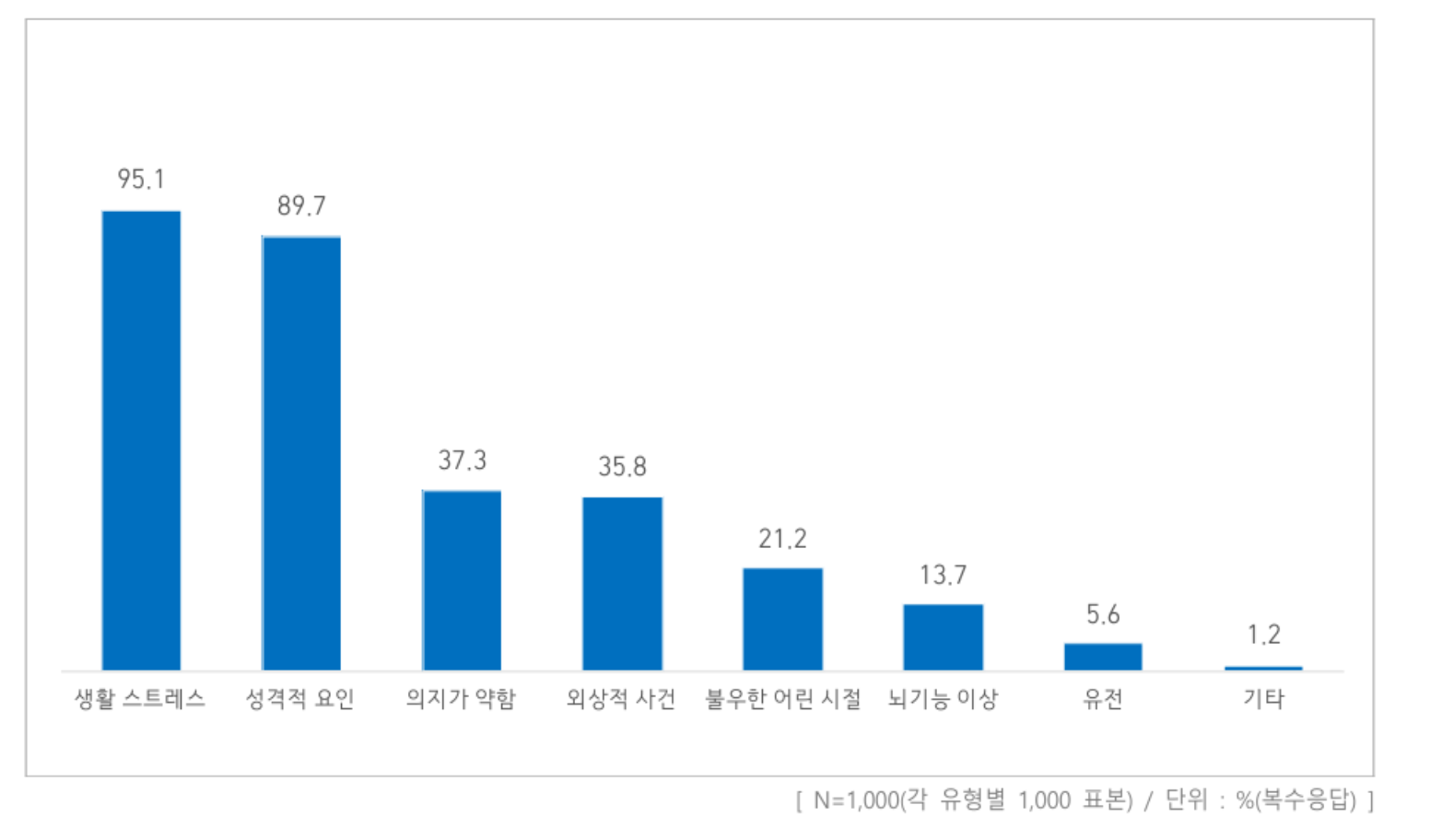 정신질환 문제의 원인(주요 우울 장애). 보건복지부, 2024 국민정신건강 지식 및 태도조사.