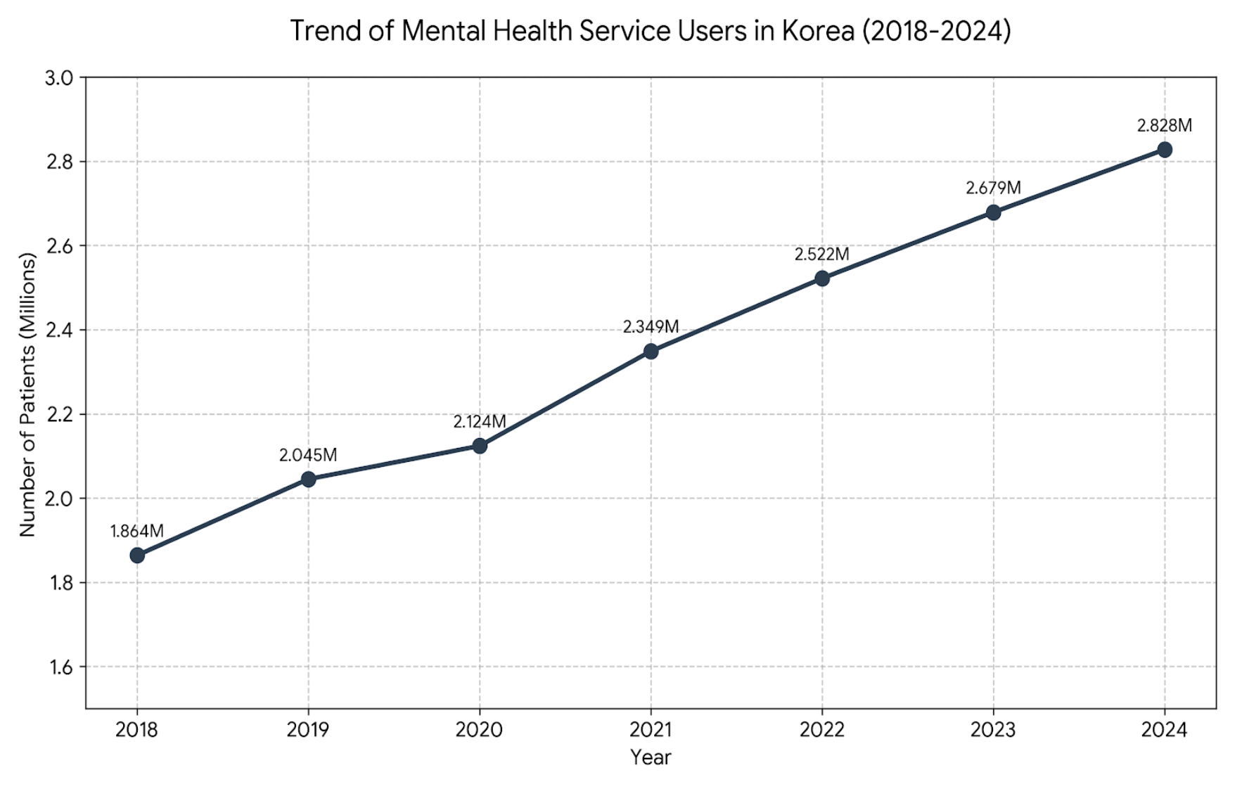 정신의료기관에서 정신질환에 대해 'F코드'로 진료받은 환자 수. 건강보험심사평가원.