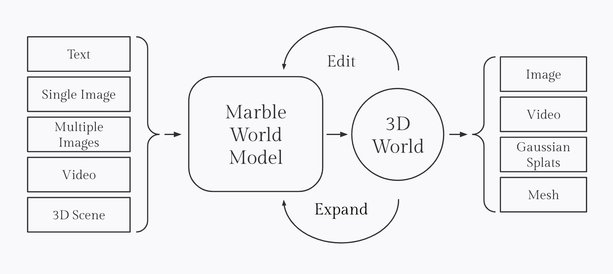 <출처 - World Labs>