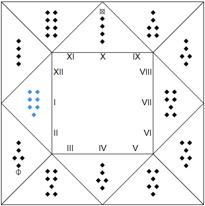 (1. 트리스티샤, 2.푸에르, 3.알부스, 4.푸에르, 5.아퀴시시오, 6.악퀴시시오, 7.알부스, 8.푸에르, 9.포르투나 미노르, 10.비아, 11.포풀루스, 12.비아)