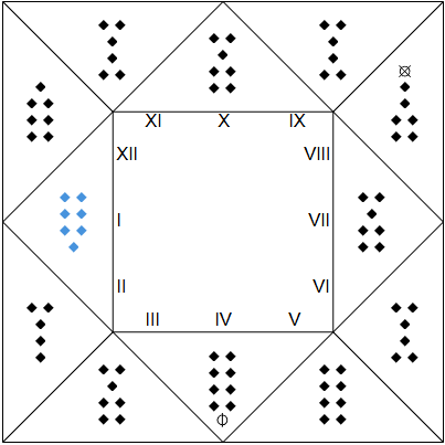 (1하우스 : 트리스티샤, 2하우스 : 카풋 드라코니스, 3하우스 : 루베우스, 4하우스 : 포풀루스, 5하우스 : 포풀루스, 6하우스 : 콘융시오, 7하우스 : 루베우스, 8하우스 : 포르투나 미노르, 9하우스 : 콘융시오, 10하우스 : 루베우스, 11하우스 : 콘융시오, 12하우스 : 라에티샤)