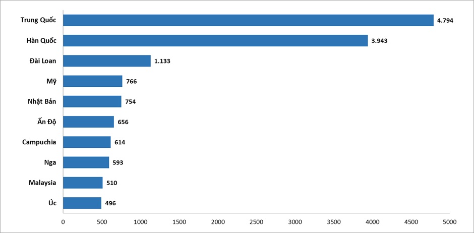 도표: 2025년 11개월&nbsp;기준 베트남 방문 관광객 송출 상위 10개 국가 (천 명)출처: 통계청(재무부) 자료 종합