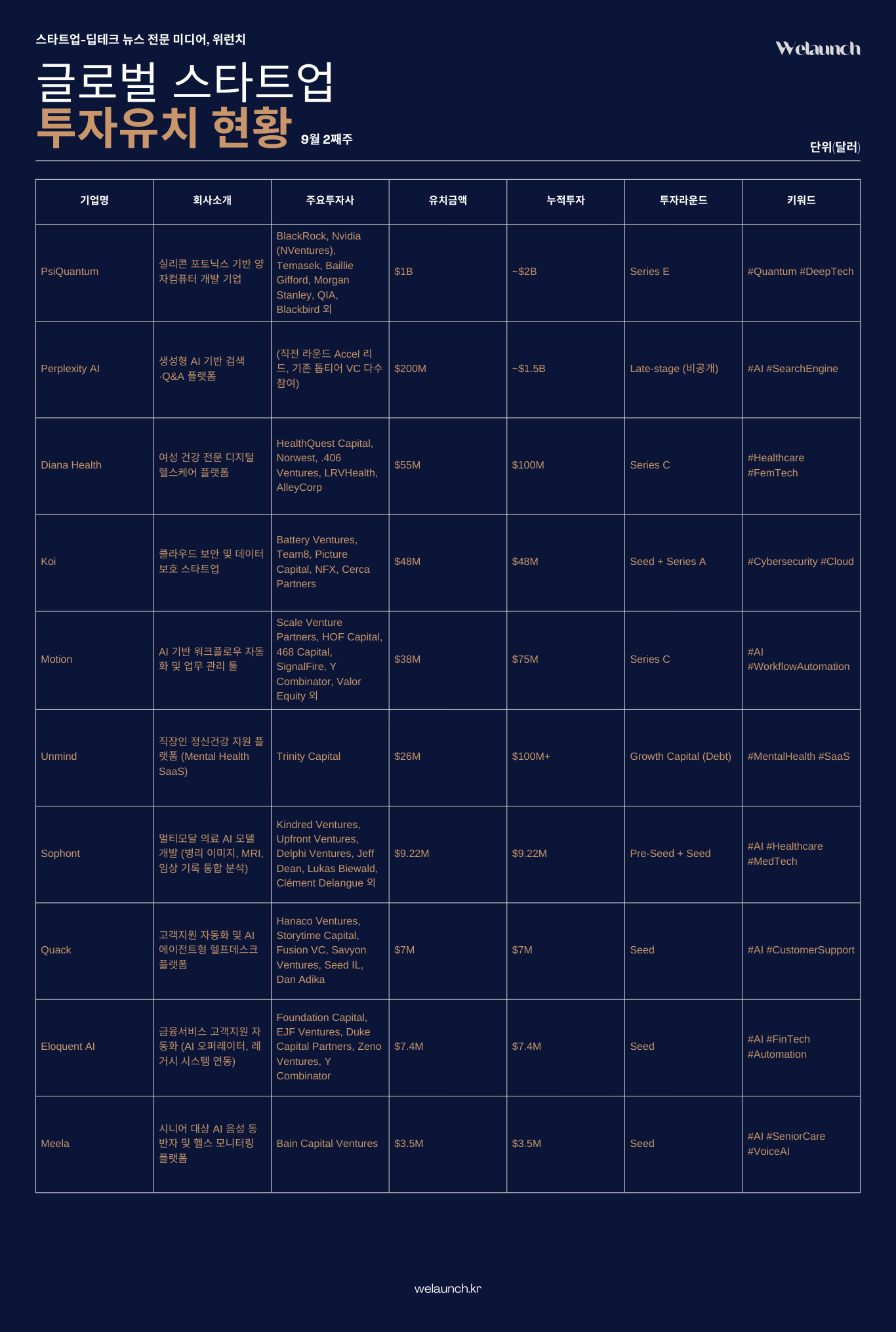 글로벌 스타트업 투자유치 현황