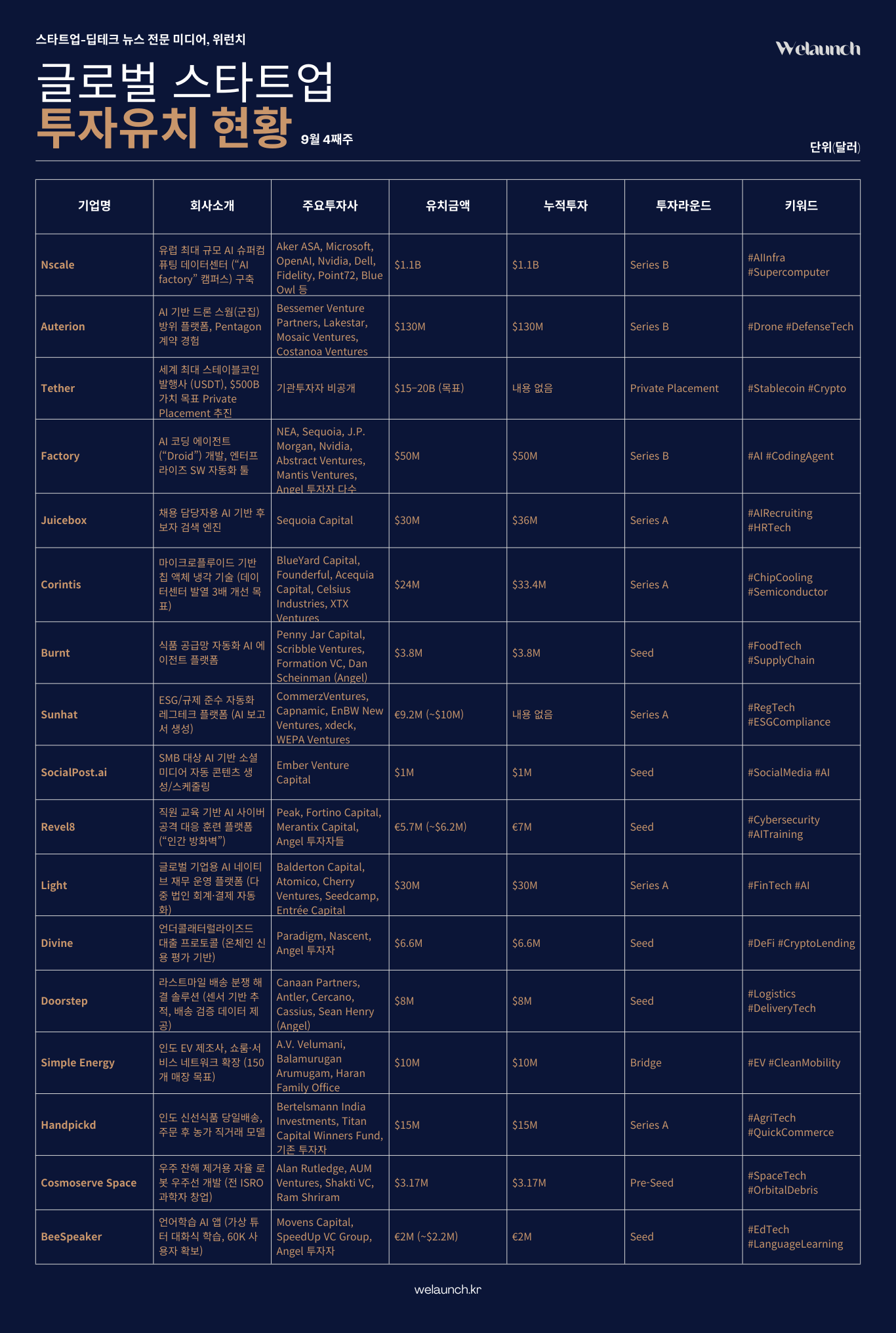 글로벌 스타트업 투자 동향