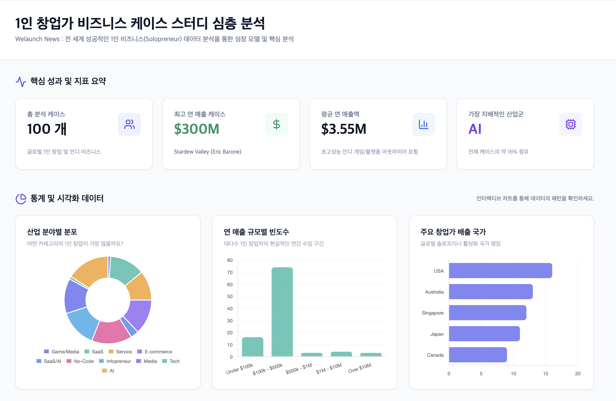 전 세계 성공적인 1인 비즈니스(Solopreneur) 성장 모델 및 핵심 분석