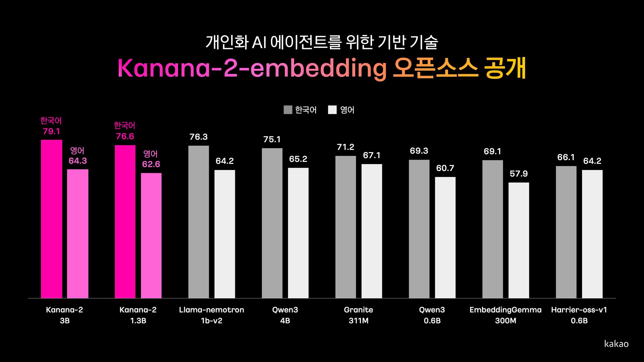카카오, 허깅페이스에 AI 에이전트 핵심 Kanana-2 임베딩 모델 오픈소스 공개