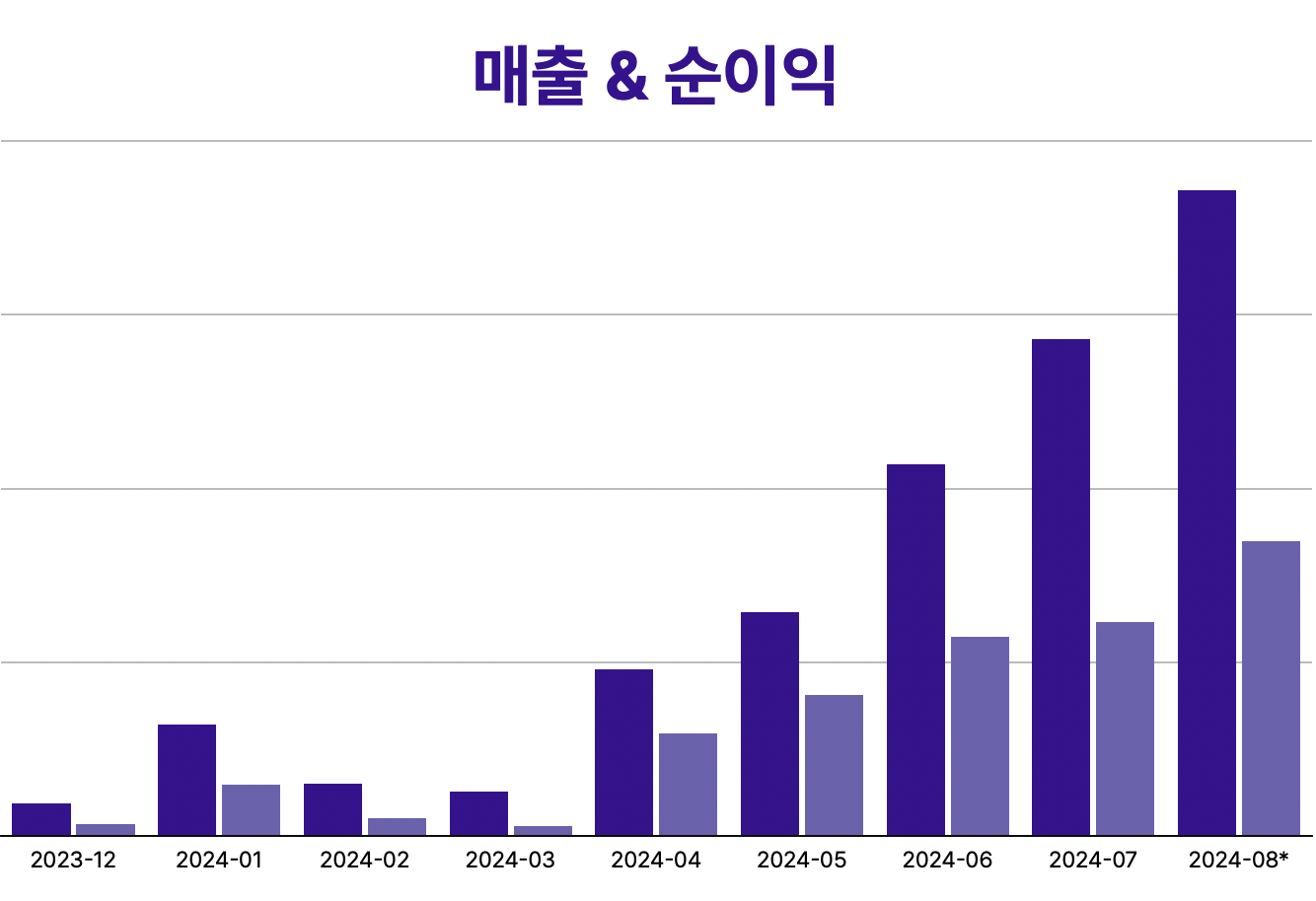 &nbsp; 퇴사 후 창업에 도전한 1년 차 영화님 팀의 매출&순이익 그래프&nbsp;(이미지 출처- <토스 퇴사하고 1년 동안 있었던 일&nbsp;> 글 / 강영화님 블로그)&nbsp;&nbsp;