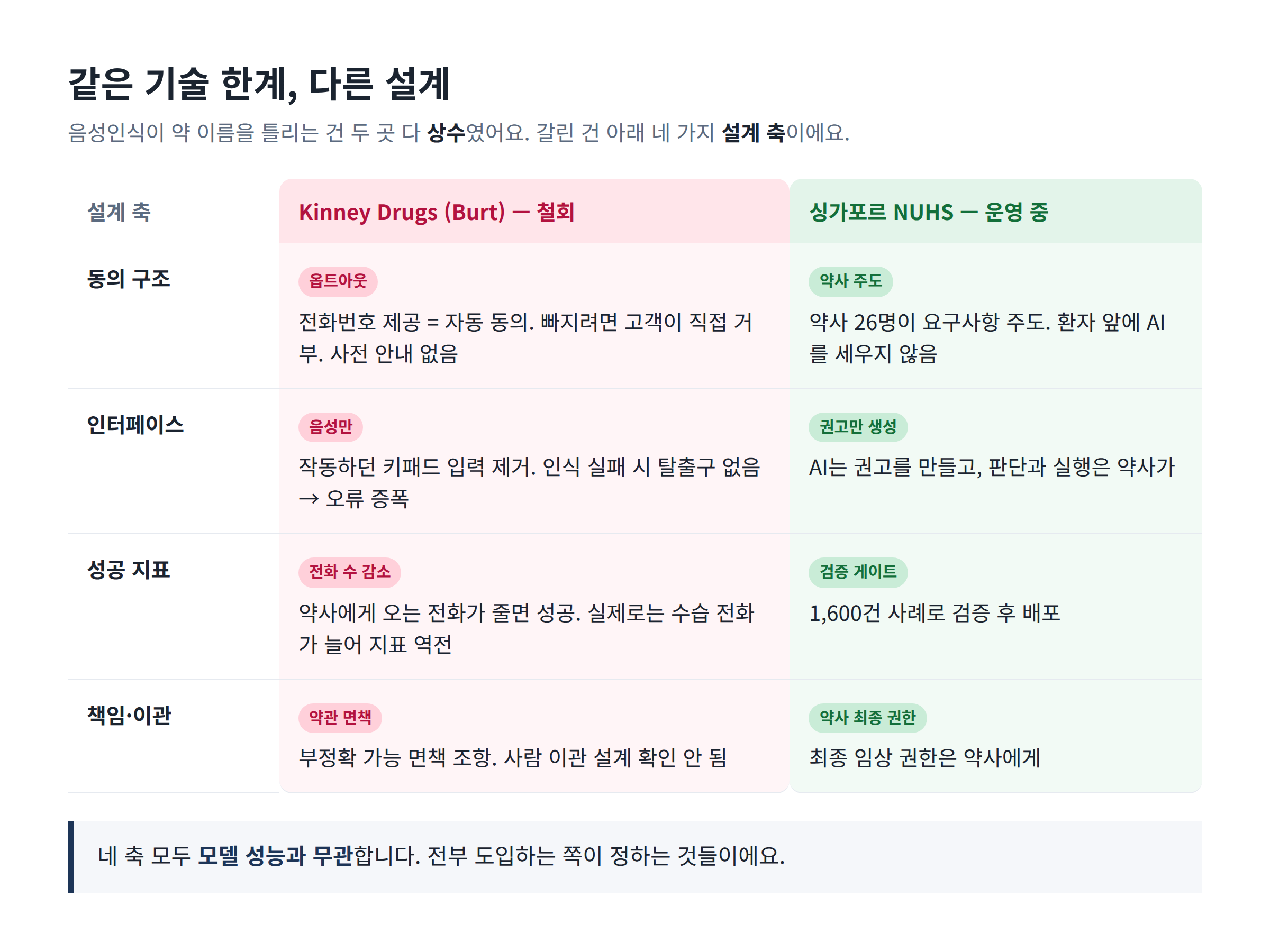 같은 기술 한계 위에서 설계 축 4개가 갈랐어요