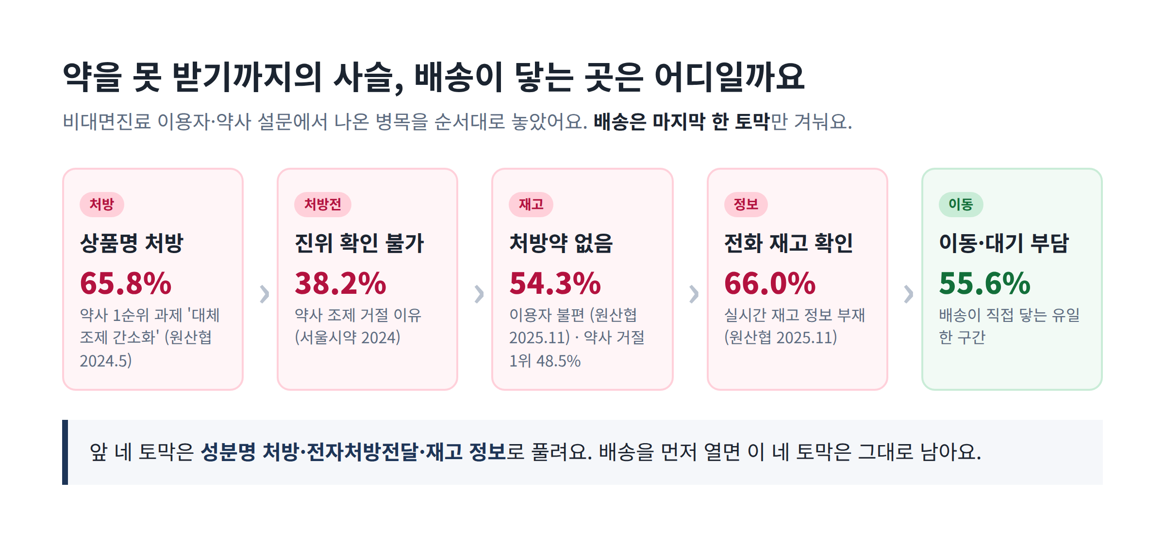 배송이 닿는 구간은 사슬의 마지막 한 토막뿐이에요