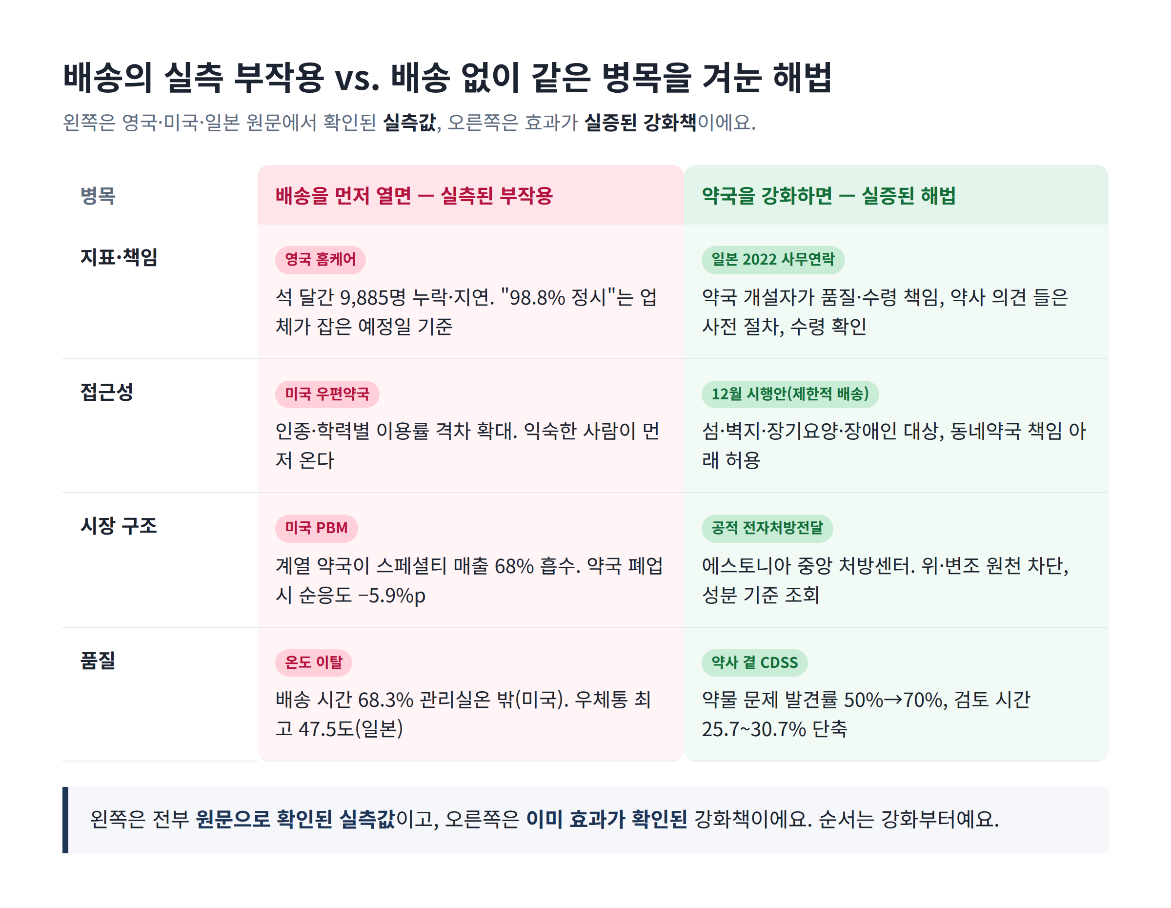 왼쪽은 실측된 부작용, 오른쪽은 실증된 해법이에요