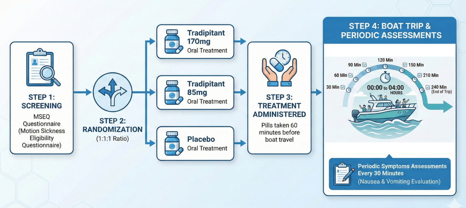 Motion Syros 연구 디자인Adapted from. Polymeropoulos VM, et al. Front Neurol. 2025;16:1550670.(Gemini 나노바나나로 제작한 이미지입니다.)