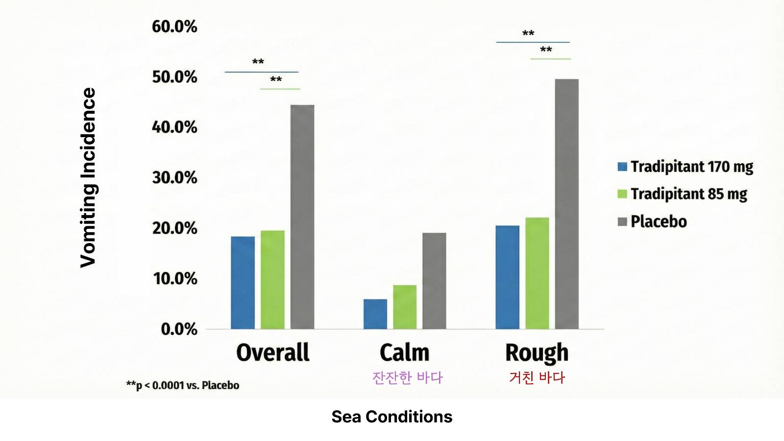 바다 조건(sea conditions)에 따른 구토 비율Polymeropoulos VM, et al. Front Neurol. 2025;16:1550670.