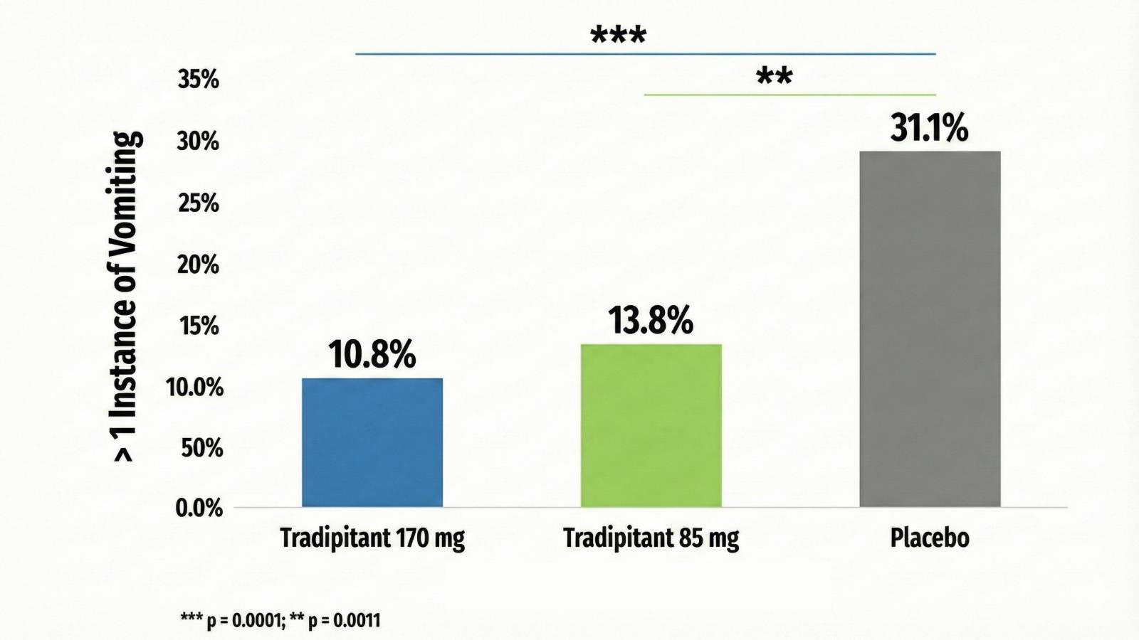 반복 구토 비율(percentage of more than one incidence of vomiting)Polymeropoulos VM, et al. Front Neurol. 2025;16:1550670.