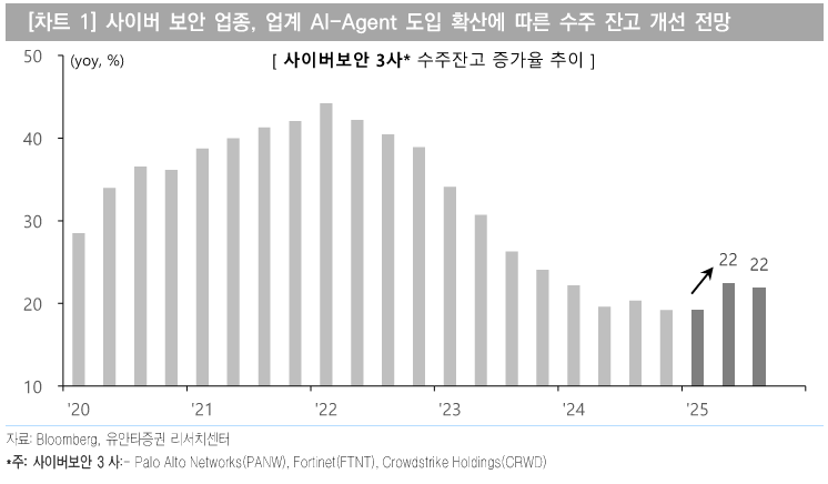 유안타증권 리서치 - 사이버보안 3사 수주잔고 증가율 추이 차트
