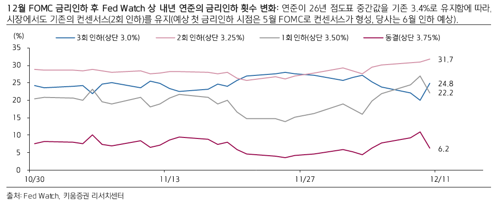 키움증권 리서치 - Fed Watch 상 내년 연준의 금리인하 횟수 변화 차트