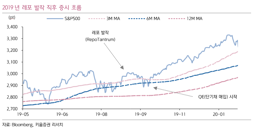 키움증권 리서치 - 2019년 레포 발작 직후 증시 흐름 차트