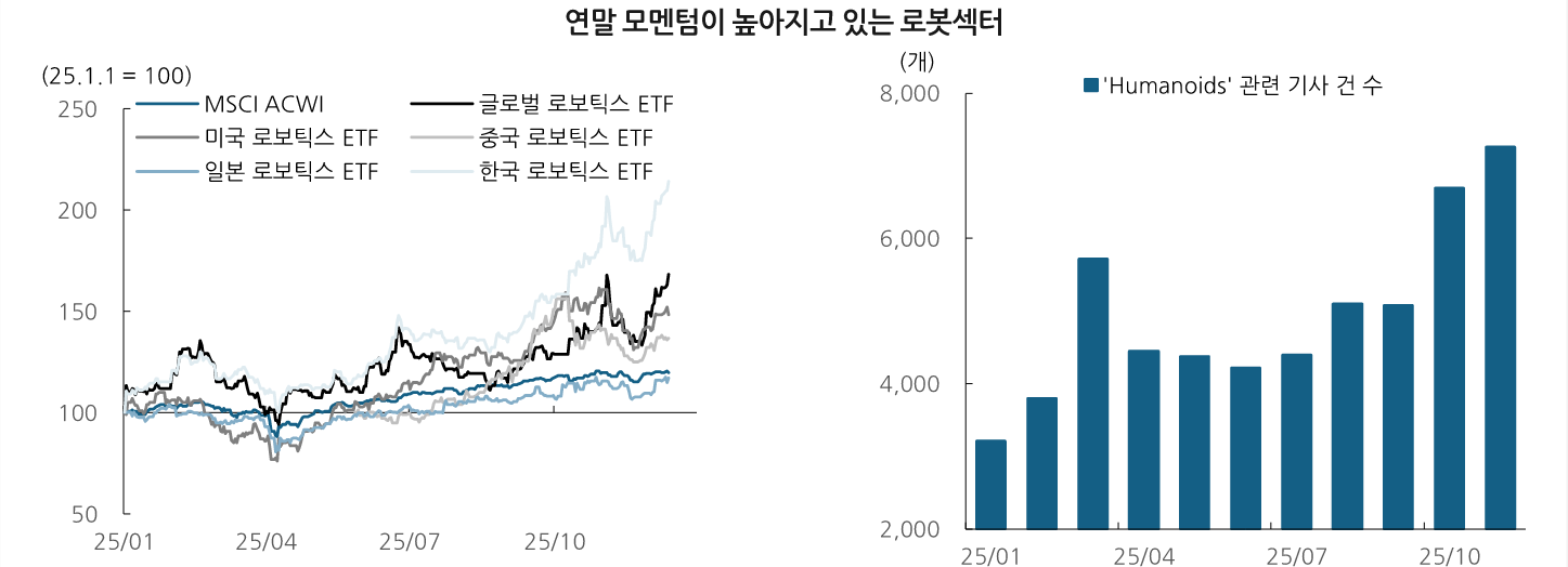 출처: DS투자증권 리서치 - 글로벌 로보틱스 ETF 수익률 비교 차트