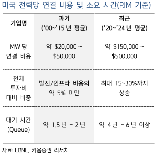 자료 출처:&nbsp; LBNL, 키움증권 리서치