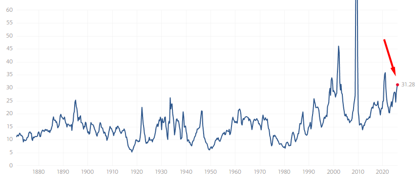 상대적으로 높아 보여요. 하지만, 실적이 받쳐주고 있어요.