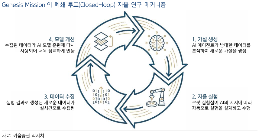 출처: 키움증권 리서치 - Genesis Mission의 폐쇄 루프 자율 연구 메커니즘