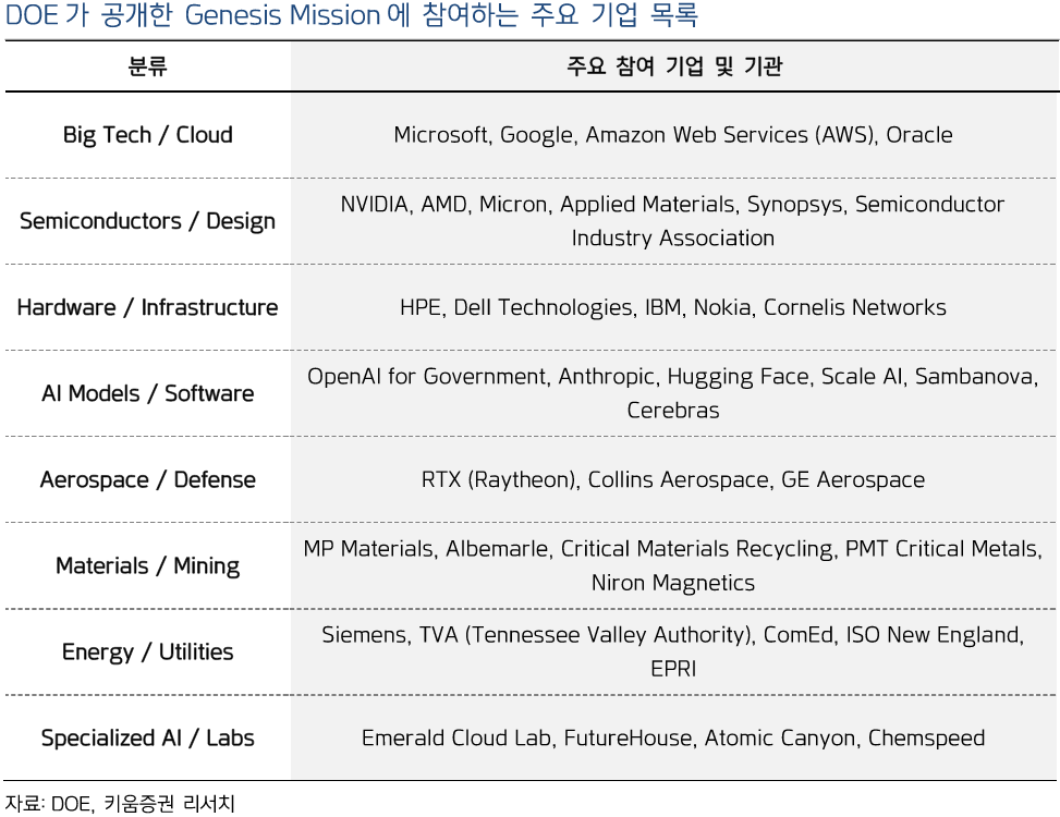 출처: 키움증권 리서치 - Genesis Mission 참여 기업 목록