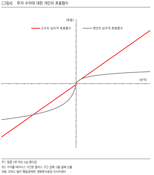 한화투자증권 리서치 - 투자 수익에 대한 개인의 효용함수