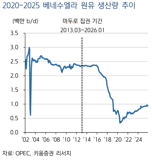 키움증권 리서치 - 베네수엘라 원유 생산량 추이 차트