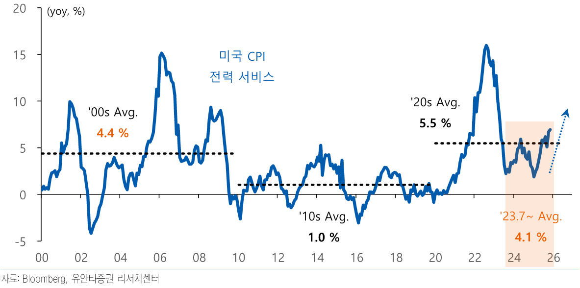 유안타증권 리서치 - 미국 전력 CPI 추이 차트