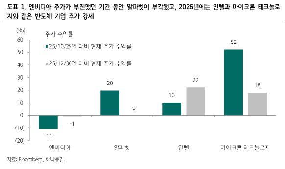 하나증권 리서치 - 엔비디아 vs 알파벳 vs 인텔 vs 마이크론 주가 수익률 비교 차트