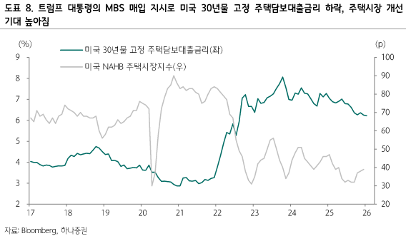 하나증권 리서치 - 미국 30년물 고정 주택담보대출금리 추이 차트