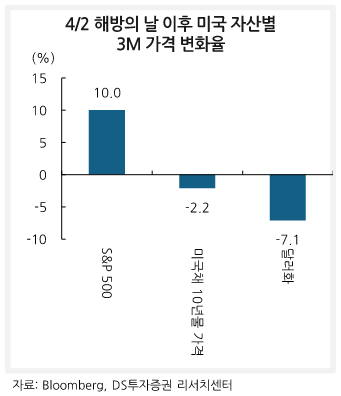 DS투자증권 리서치 - 4/2 해방의 날 이후 미국 자산별 3M 가격 변화율 차트