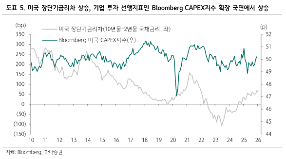 출처: 하나증권 리서치 - 미국 장단기금리차와 Bloomberg CAPEX지수