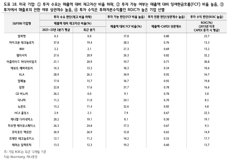 출처: 하나증권 리서치 - 미국 기업 투자 관련 지표 표