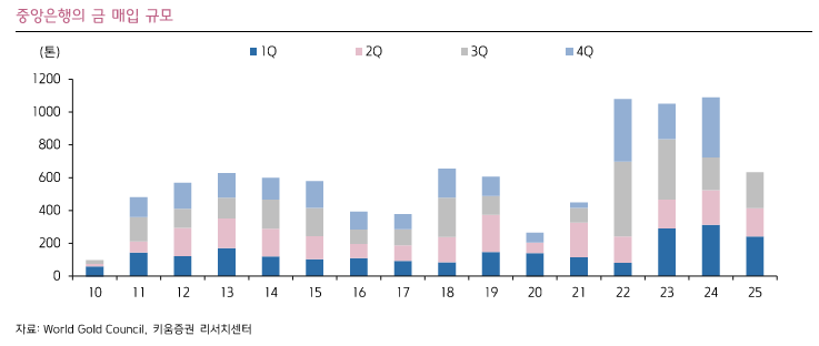 출처: 키움증권 리서치 - 중앙은행의 금 매입 규모 차트