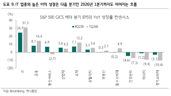 출처: 하나금융투자 리서치 - 섹터별 EPS YoY 성장률 컨센서스