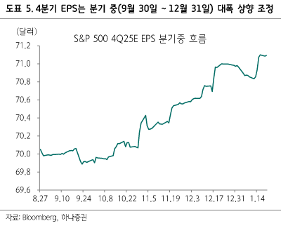출처: 하나금융투자 리서치 - 분기 중 EPS 추정치 변화 추이 차트