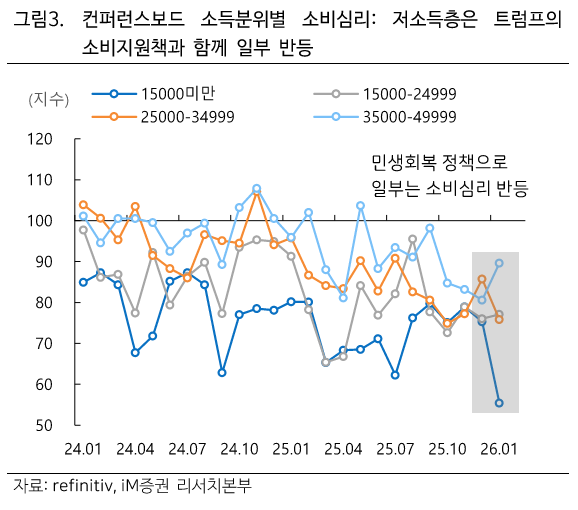 출처: iM증권 리서치 - 소득분위별 소비심리 차트
