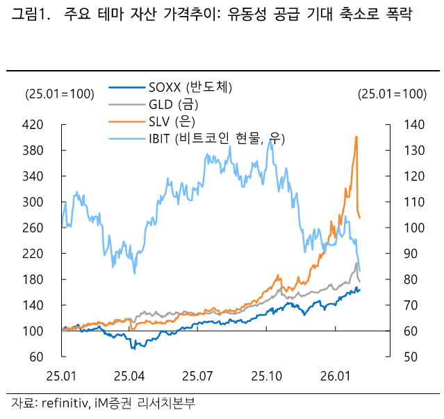 출: iM증권 리서치 - 주요 테마 자산 가격추이 차트
