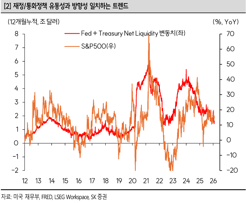 출처:&nbsp;SK증권 리서치 - 재정정책과 통화정책 유동성 차트