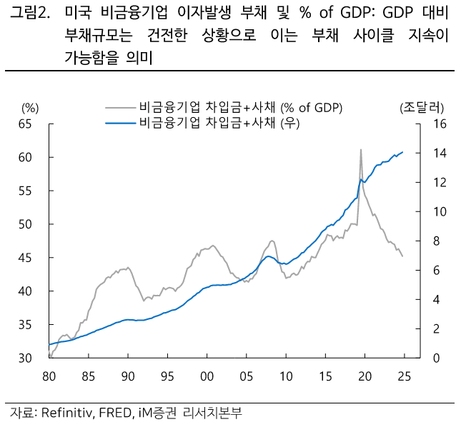 출처:&nbsp;iM증권 리서치 - 미국 비금융기업 이자발생 부채 차트