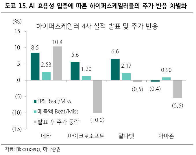 출처:&nbsp;하나증권 리서치 - 하이퍼스케일러 실적 발표 후 주가 반응 차트
